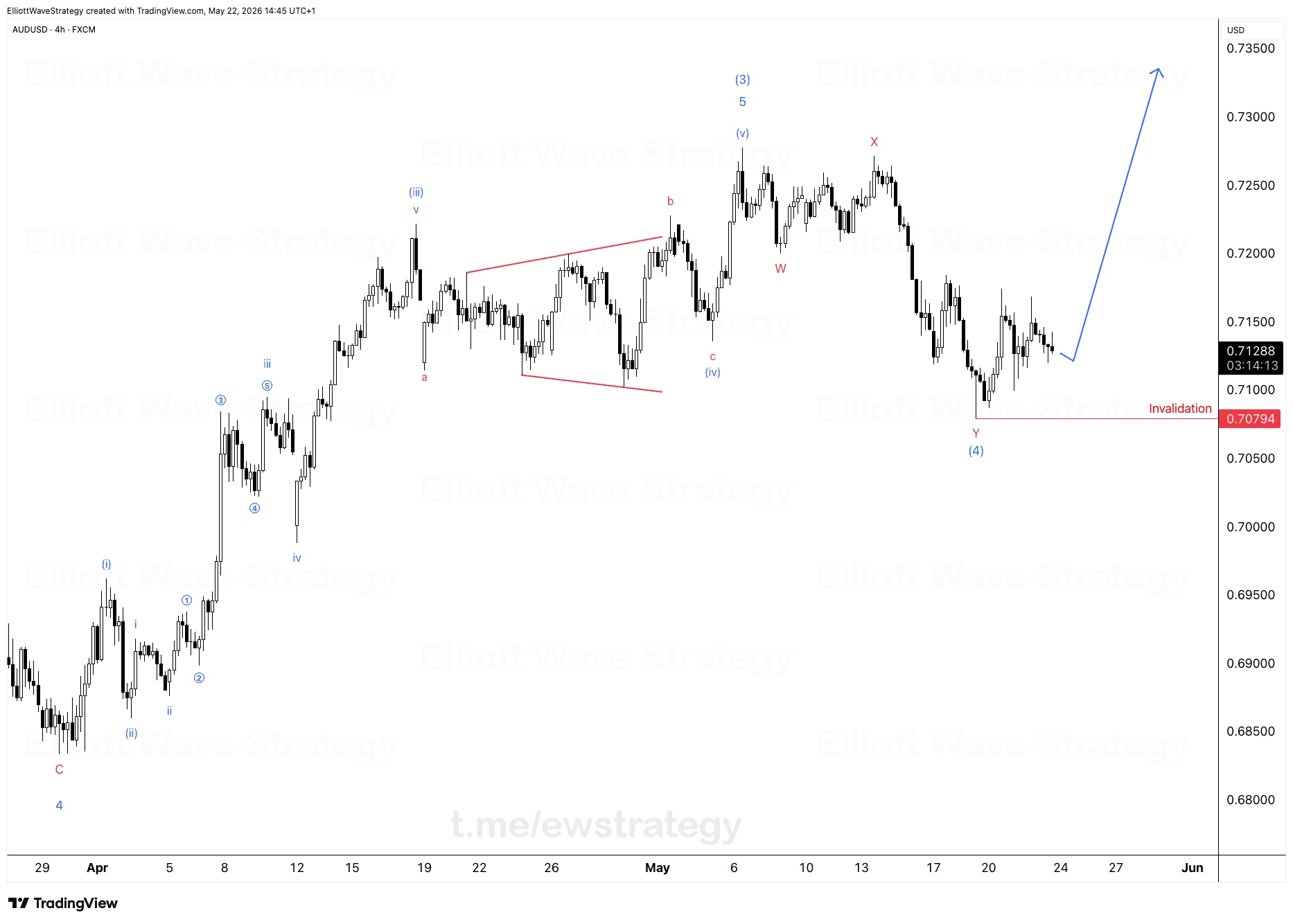 AUDUSD Elliott-Wellen: Komplexe Korrektur in Wave (4) vor Wave (5)-Rally