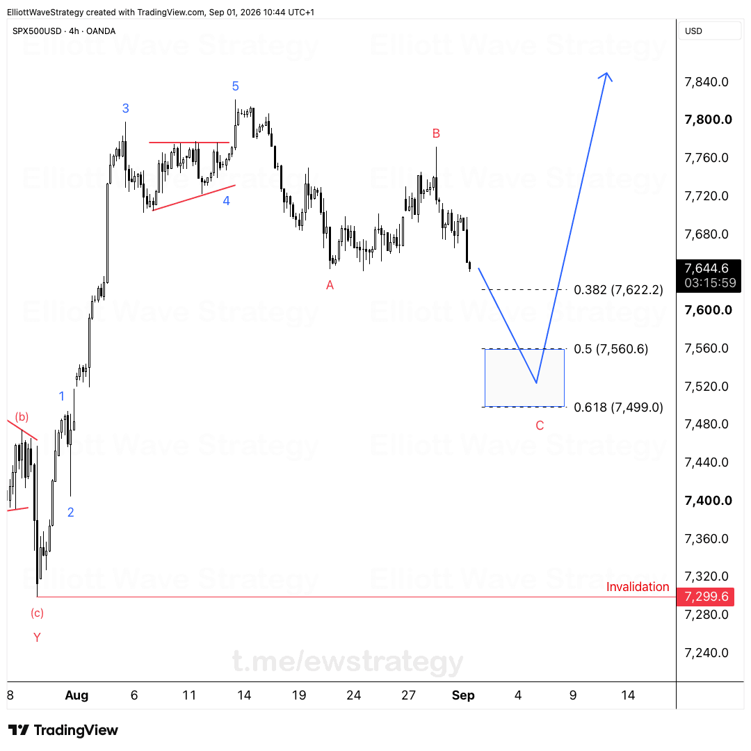 US500 Elliott Wave: la onda C apunta a la zona 7,499-7,561