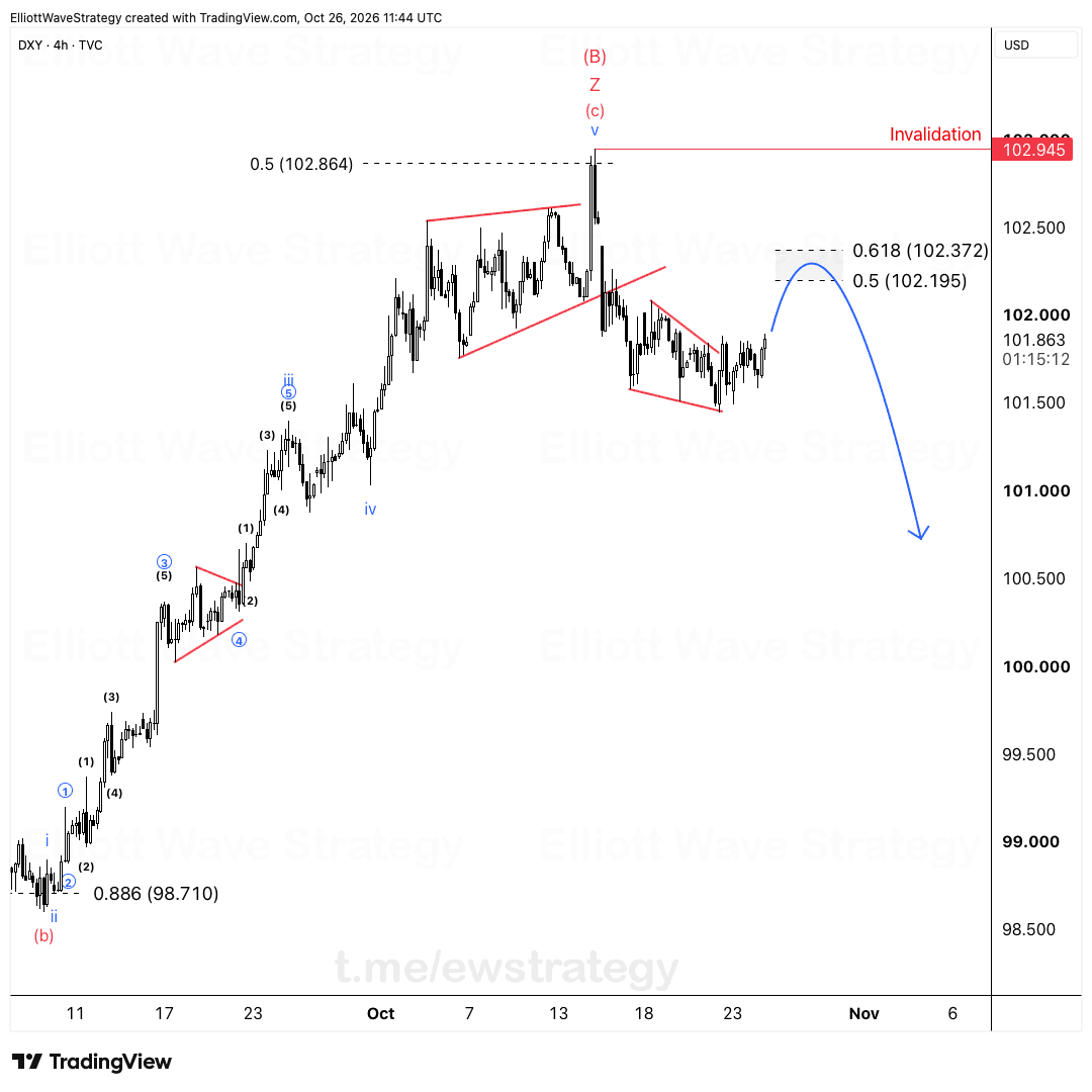 DXY Elliott Wave Chart Analysis