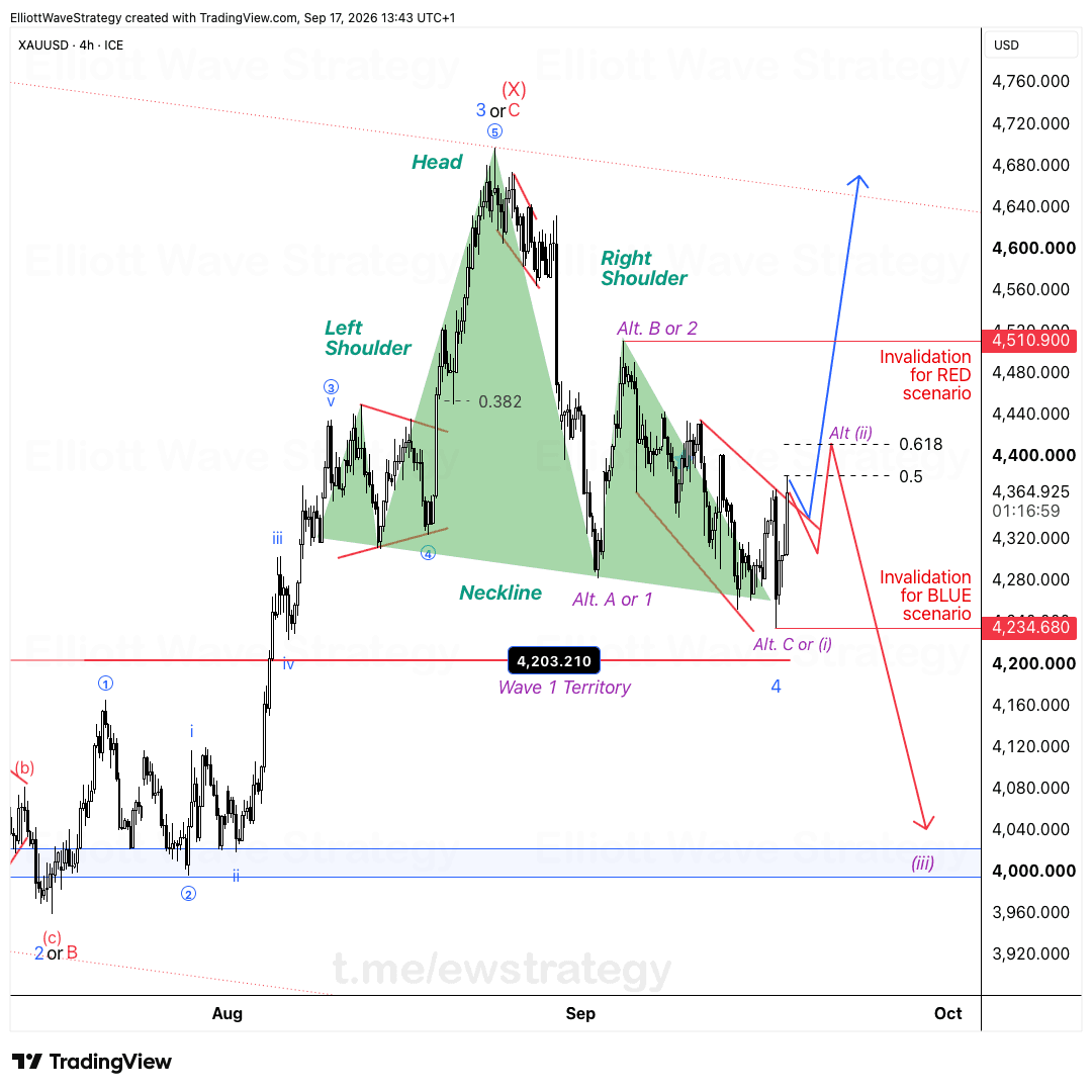 XAUUSD Elliott Wave: Head and Shoulders oder größere Rally?