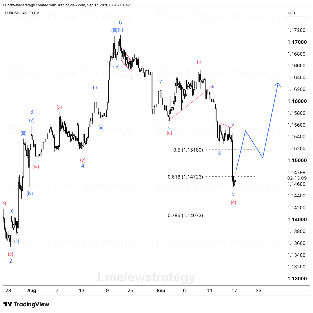 EURUSD Elliott Wave chart
