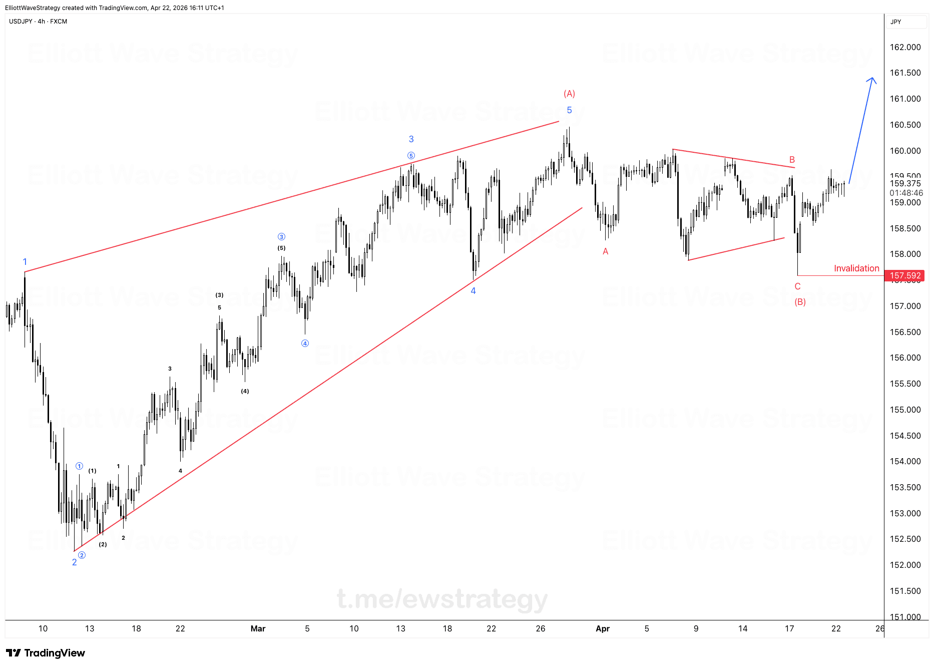 USDJPY: Der Wave (B) Grind bereitet die explosive Wave (C) vor