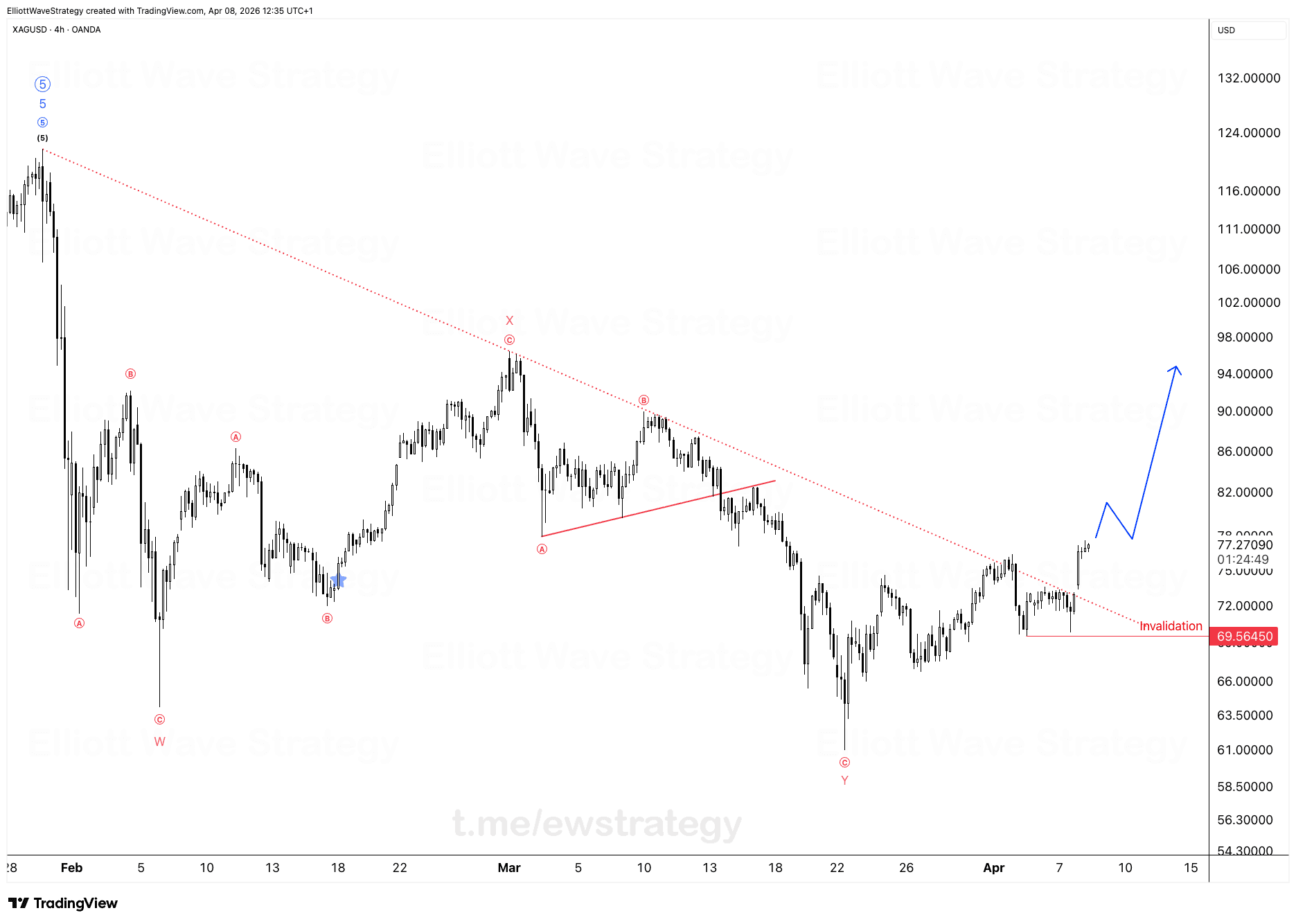 XAUUSD Elliott Wave: Ausgestoppt, Warten auf Klarheit bei Wave 4