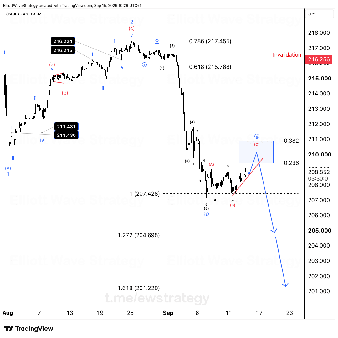 GBPJPY Elliott-Wellen: Wave 4 Bounce vor neuem Tief?