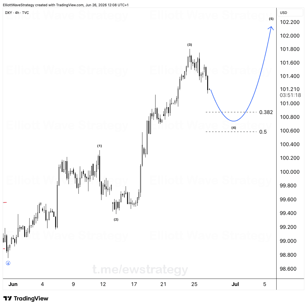 DXY Elliott Wave Chart Analysis
