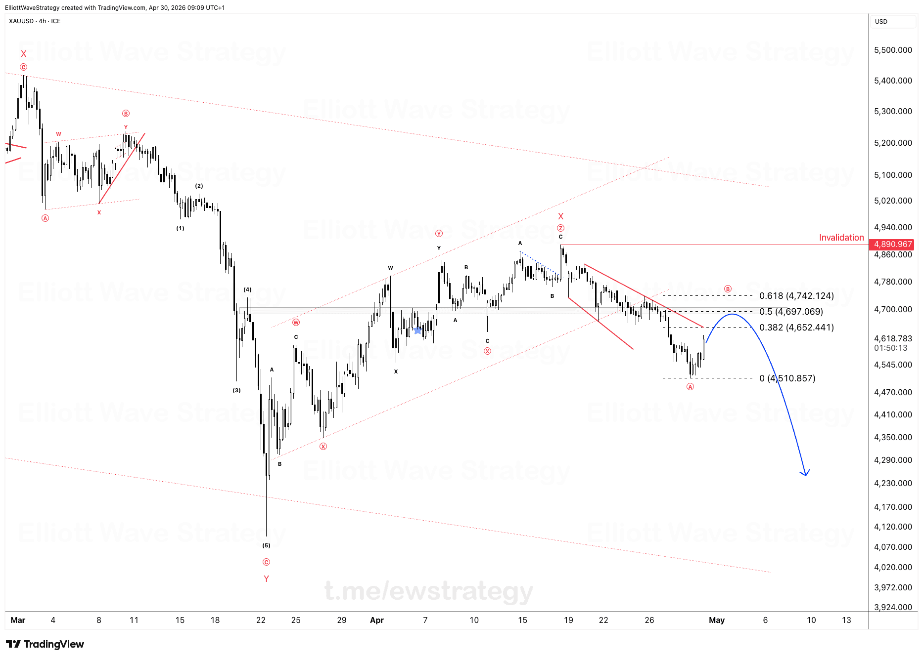 XAUUSD Elliott Wave: Komplexe Korrektur nähert sich finaler Struktur