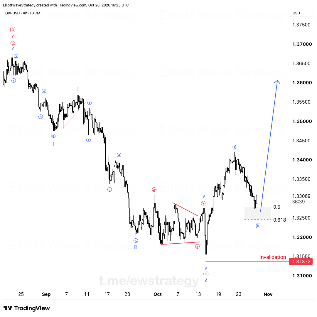 GBPUSD Elliott Wave: Wave (ii) endet in der 0.5-0.618-Zone