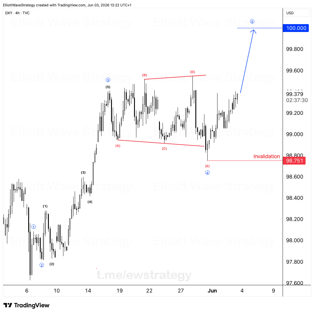 DXY