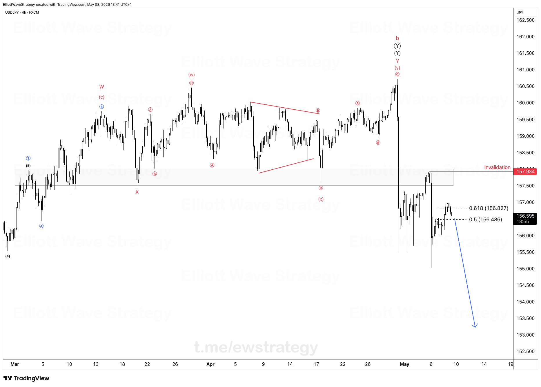 USDJPY Elliott Wave: Ablehnung bei 160.50, Bären beobachten 157.93