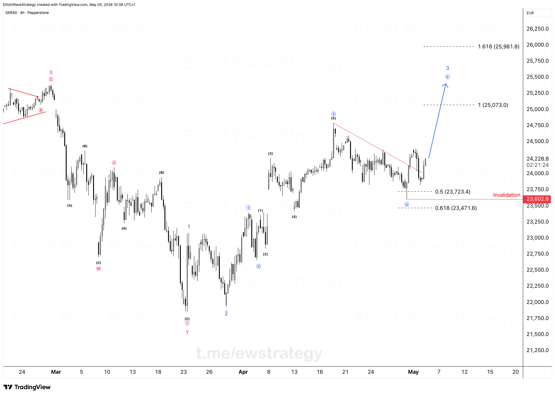 DAX Elliott Wave: Consolidación de la onda 4 antes del impulso final de la onda 5