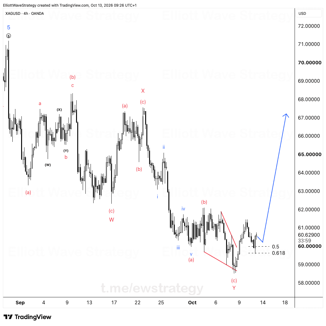 XAGUSD Onda de Elliott: el mínimo diagonal de la plata en 58.5 se sostiene