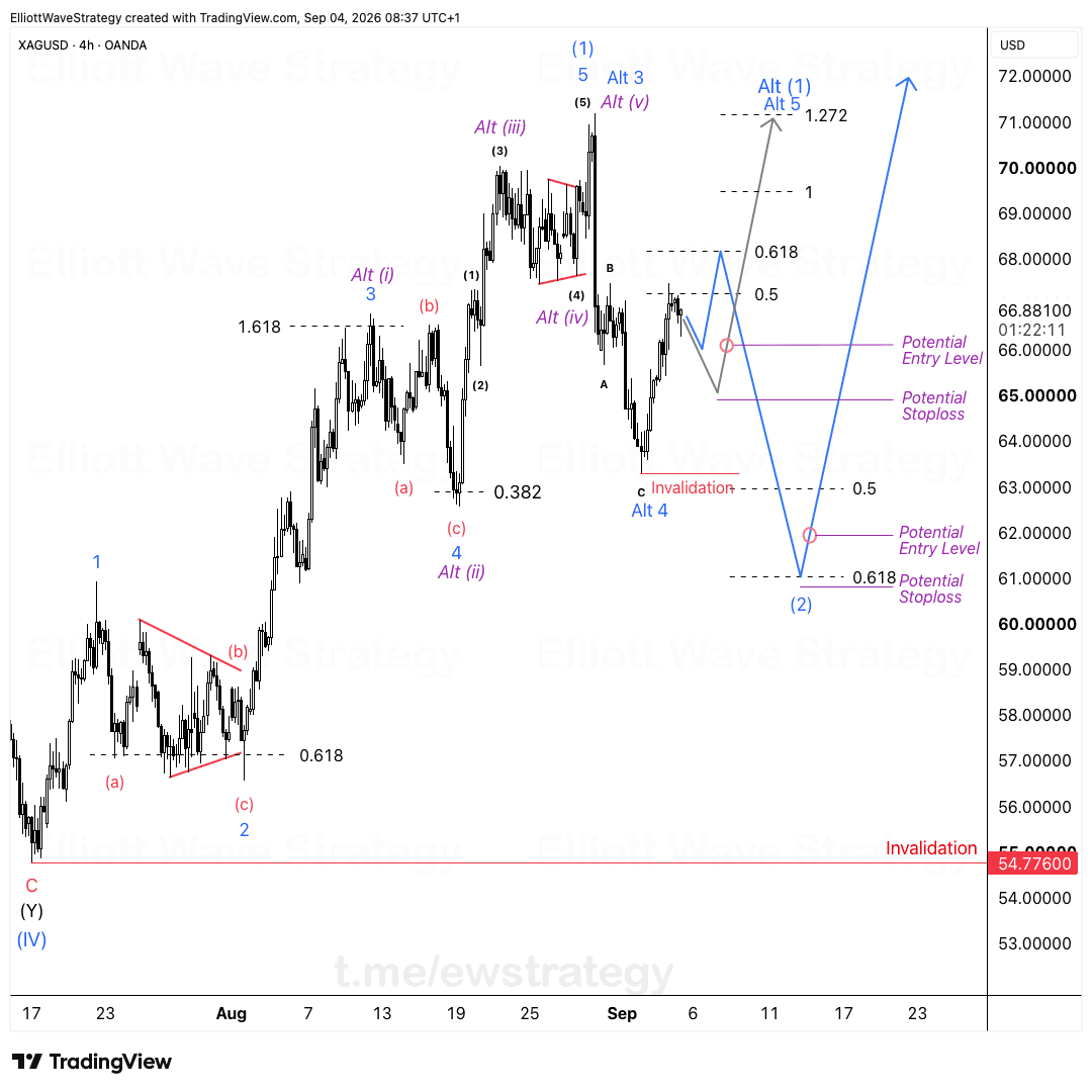 XAGUSD Elliott Wave: Dos caminos para el retroceso de la onda (2)