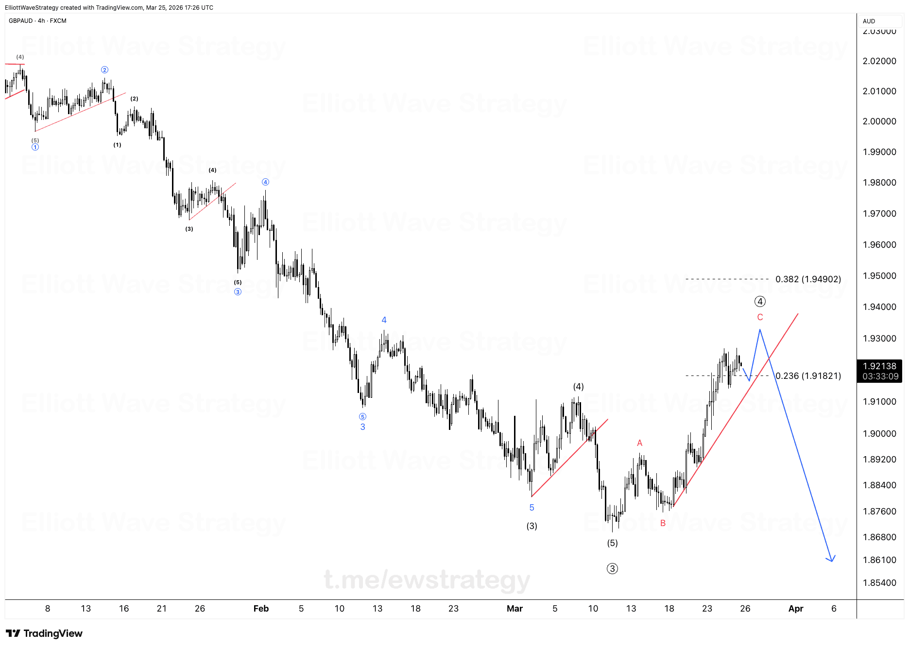 GBPAUD Elliott-Wellen: ABC-Korrektur vor Fortsetzung des Trends