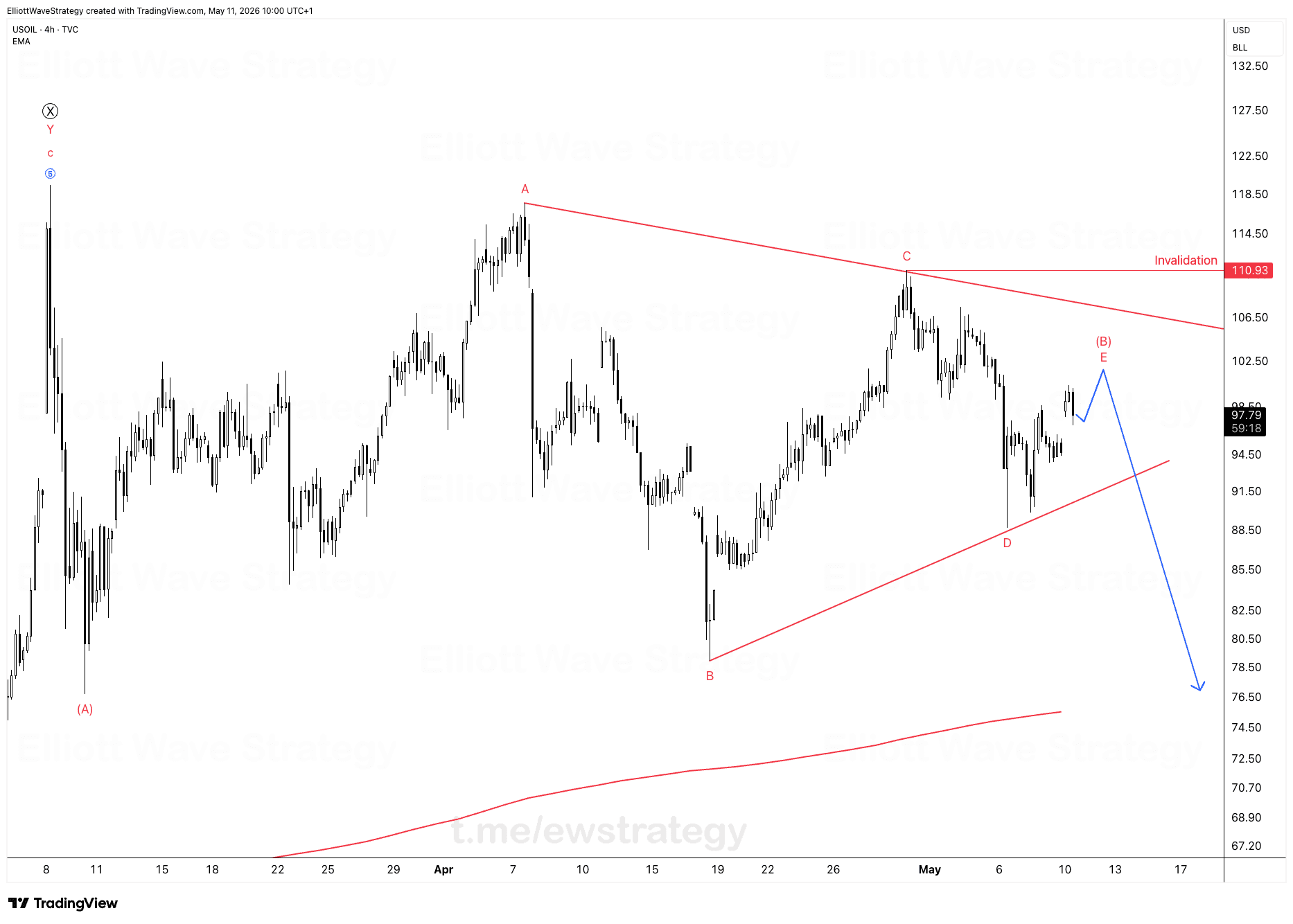 USOIL Elliott Wave: Lücke auf 100 $ passt zum E-Leg des 4H-Triangles