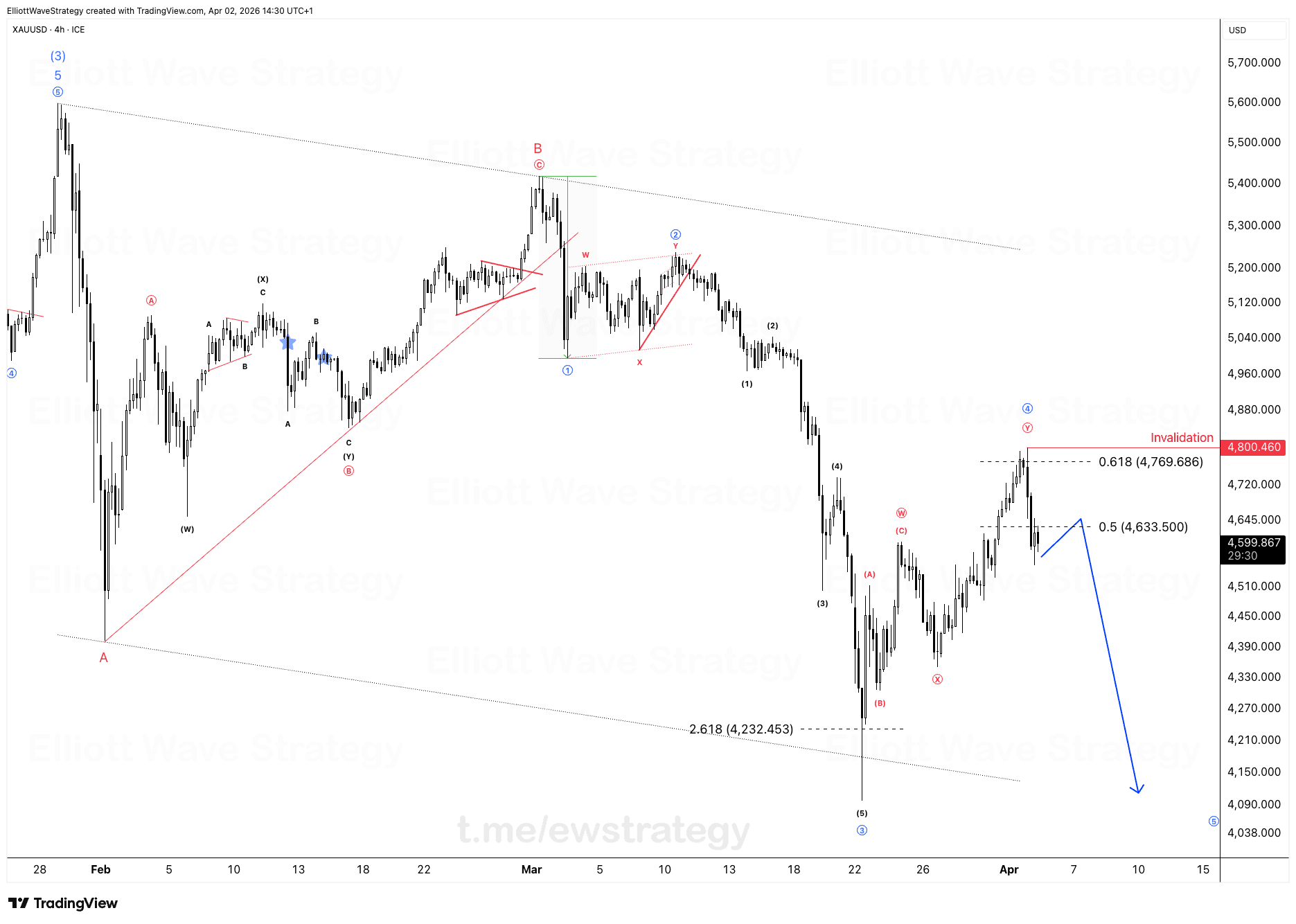 XAUUSD Elliott Wave Chart Analysis