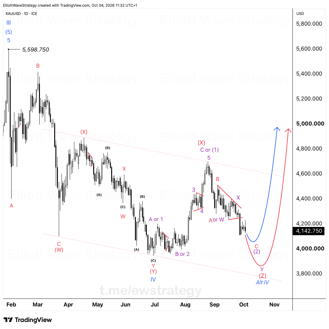 XAUUSD Elliott-Wellen-Analyse: Gold fällt weiter, Boden nicht bestätigt