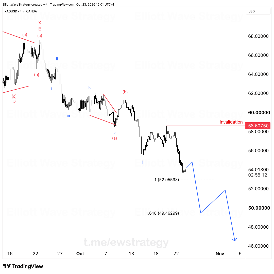 XAGUSD Onda de Elliott: la onda impulsiva de la plata apunta a 52.96 y 49.46