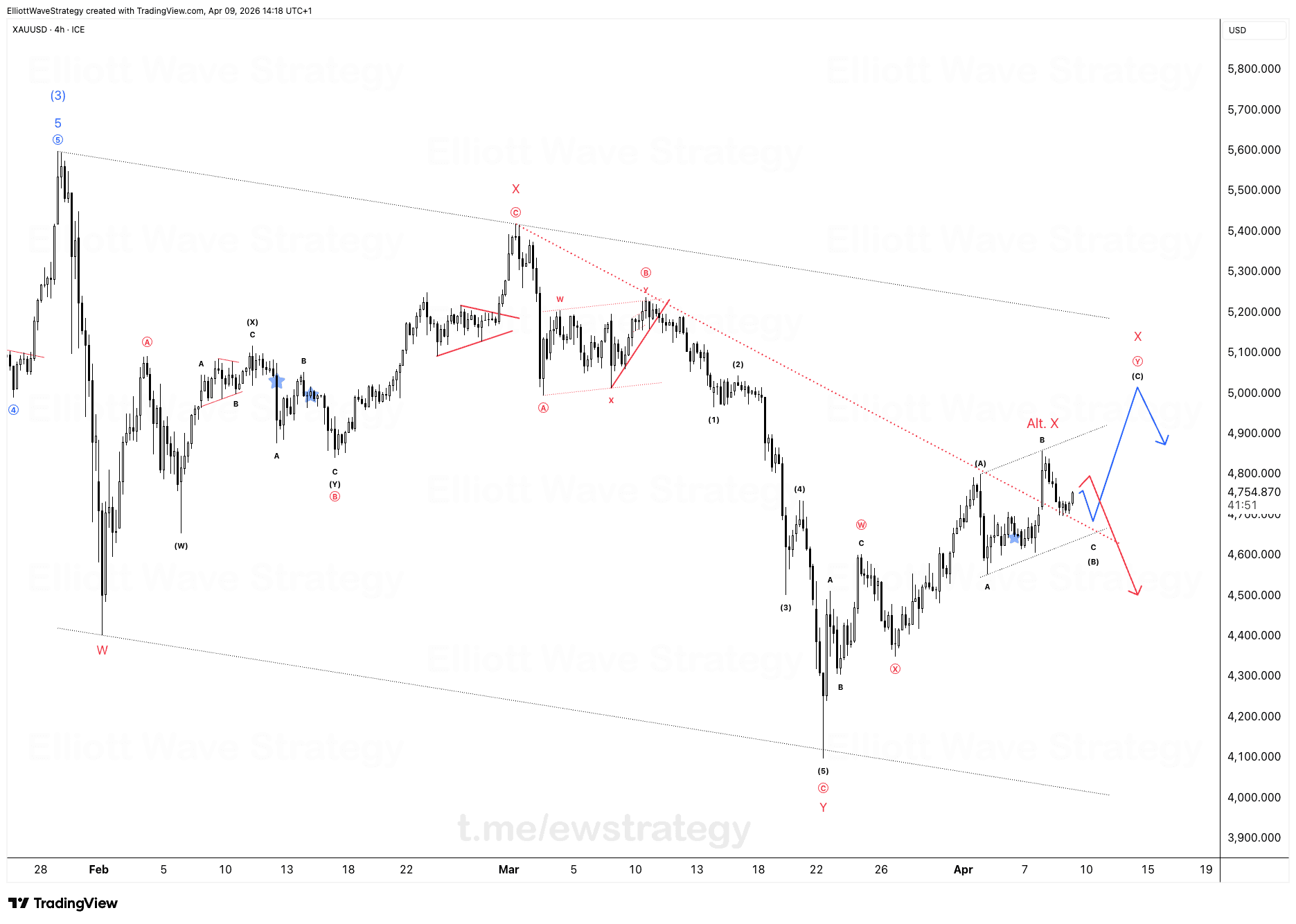 XAUUSD Elliott-Wellen: Wave 4 weiterhin ungeklärt, Geduld gefragt