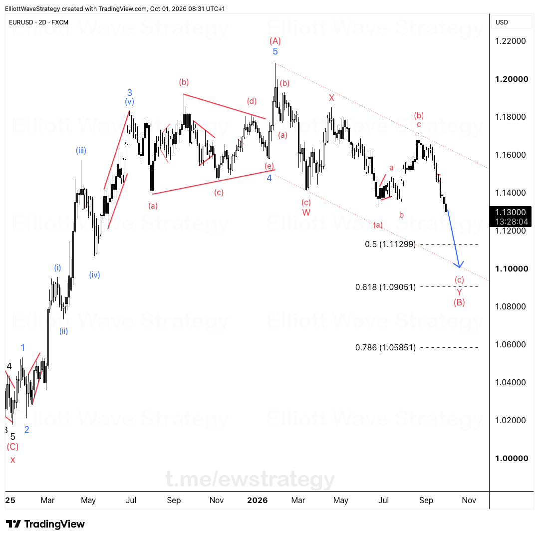 EURUSD Elliott Wave Chart Analysis