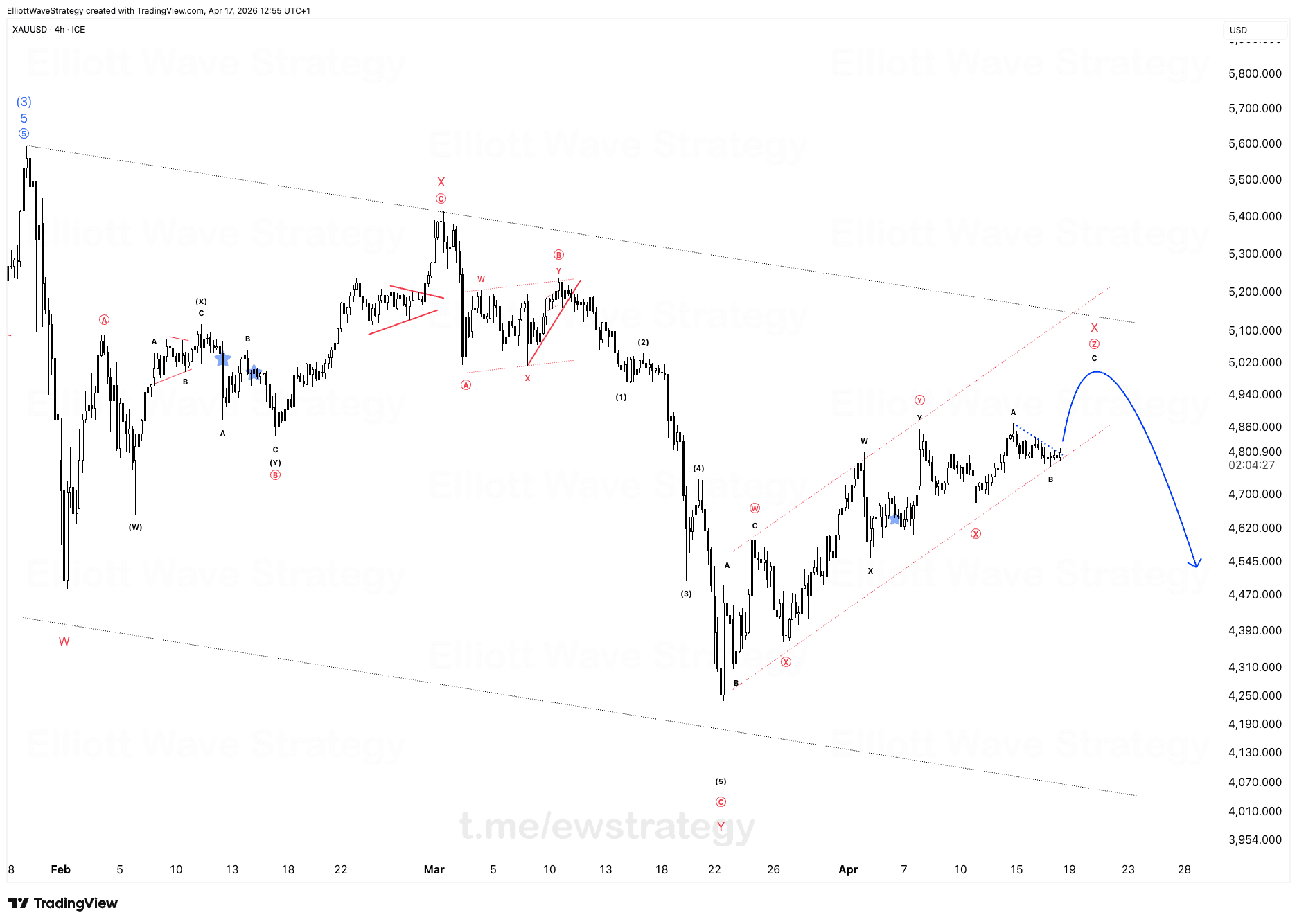 XAUUSD Elliott Wave: Die Wave Z Korrektur muss zuerst abschließen