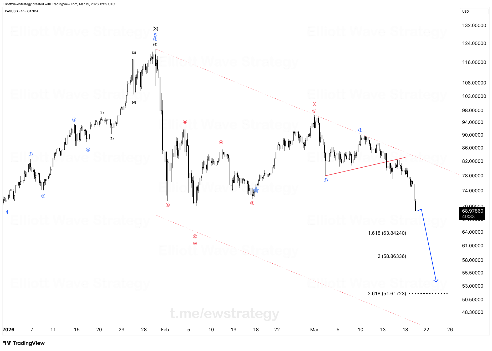 XAGUSD: Wave 3 Breakdown beschleunigt sich
