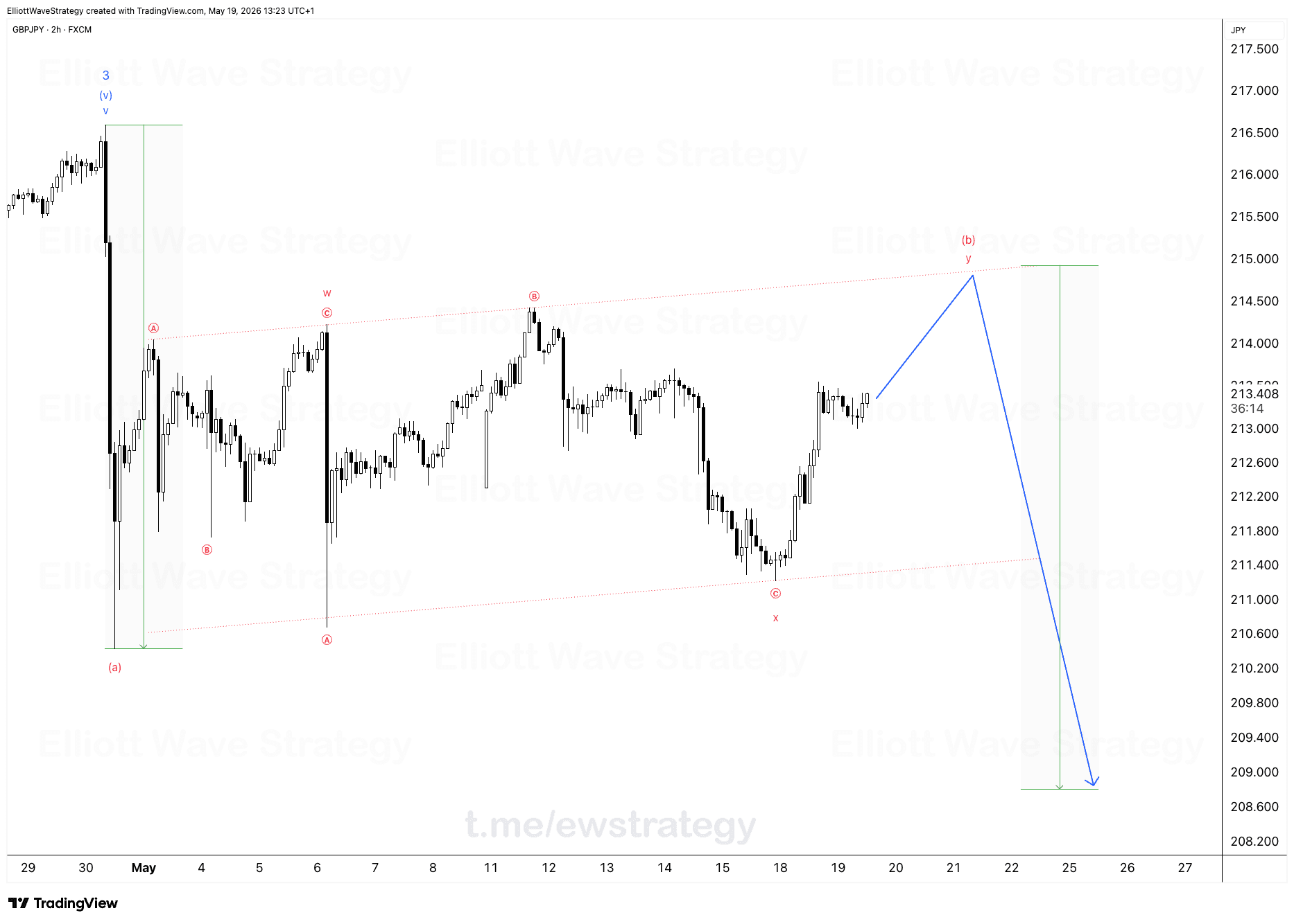 GBPJPY Elliott Wave: La onda (4) se desgasta antes de la configuración de la onda 5