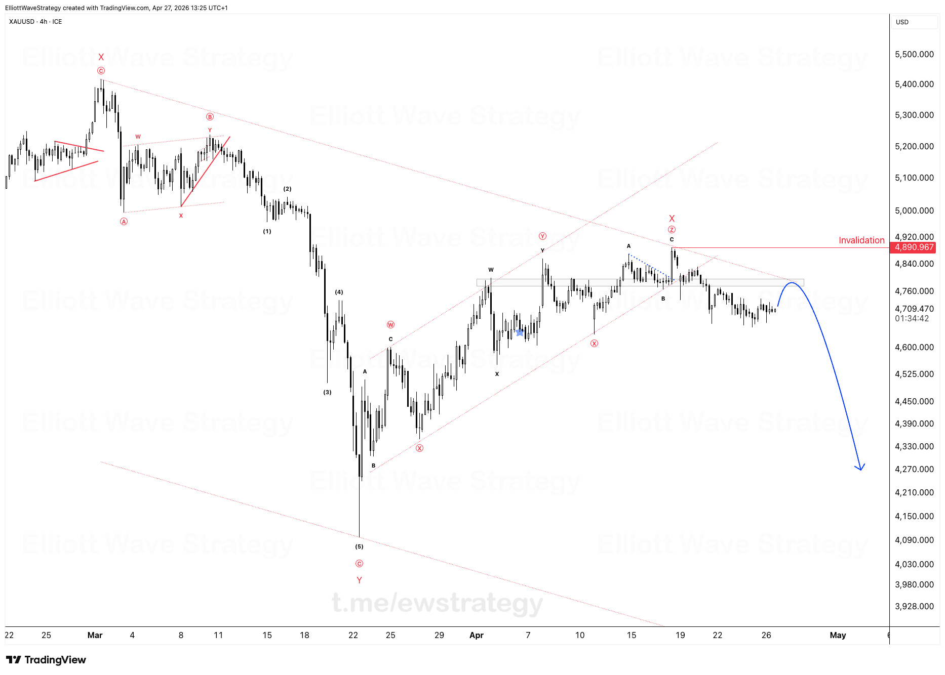 XAUUSD Elliott Wave: X Wave hält, Invalidation bei 4,890.97