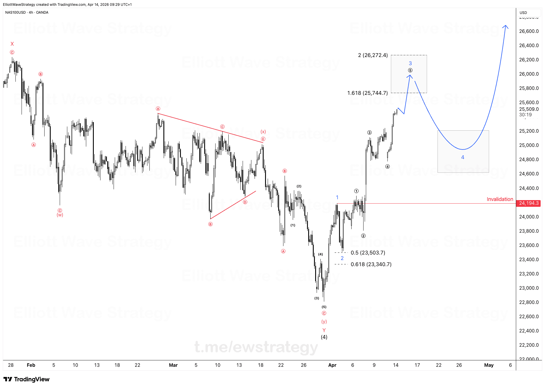 US100 Elliott Wave: Wave (4) abgeschlossen, warten auf den Wave 5 Trigger