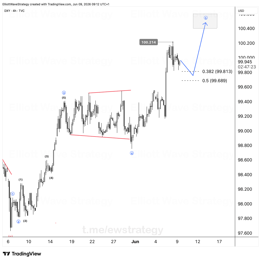 DXY