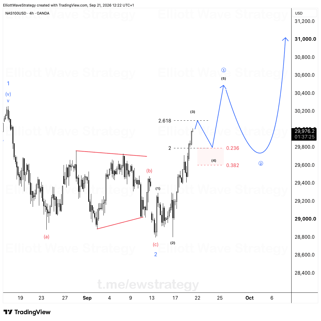 US100 Elliott-Wellen: Wave (3) dehnt sich Richtung 2.618 aus