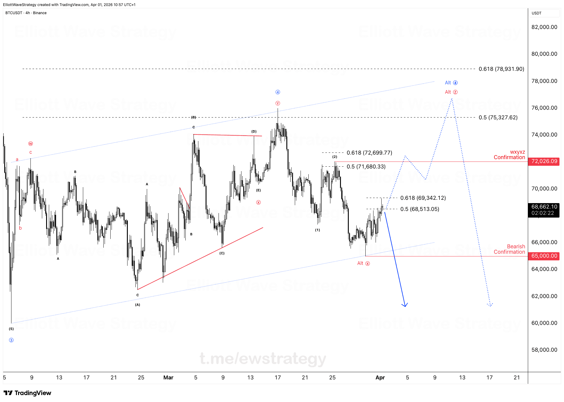BTCUSDT Elliott Wave Chart Analysis