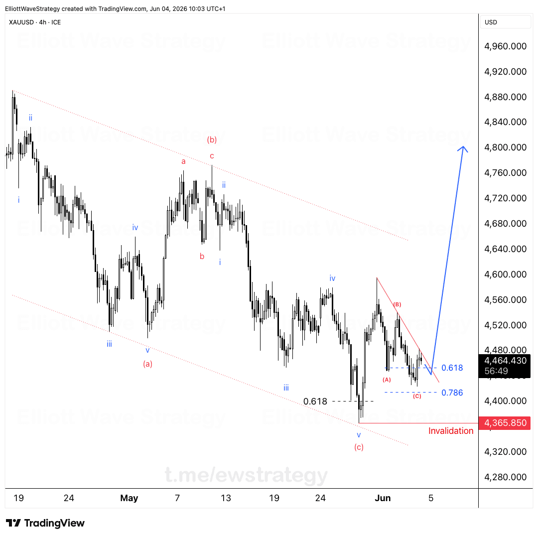 XAUUSD Elliott Wave: ABC-Korrektur endet bei 0.618 Fib