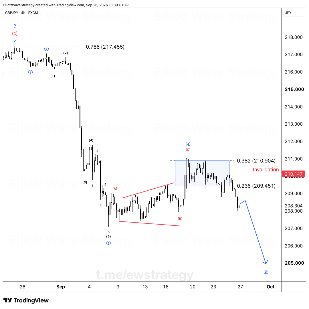 GBPJPY Elliott Wave: la onda (5) apunta a 207.45 y 205.00