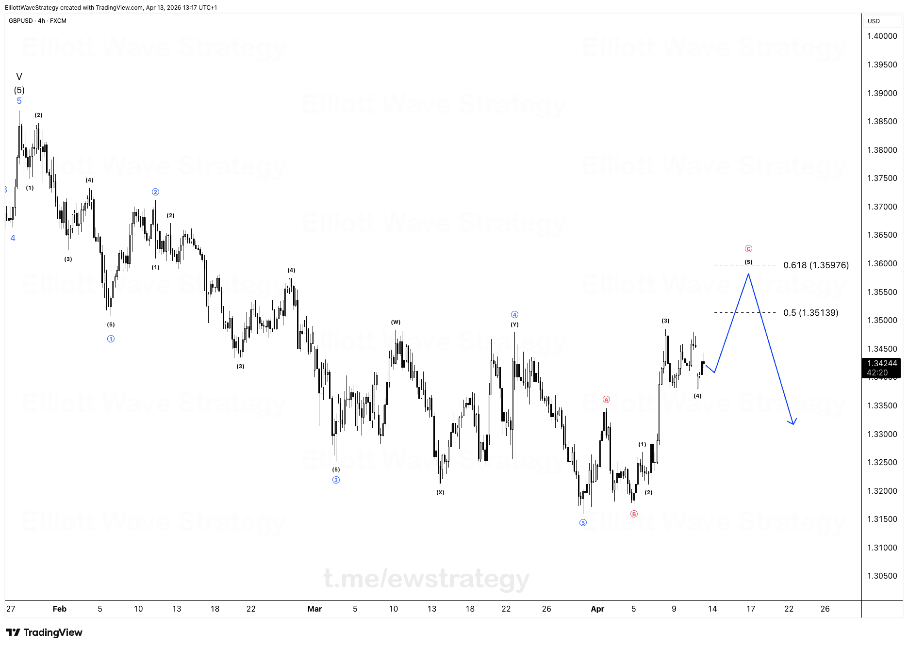 GBPUSD Elliott-Wellen: Wave (5) zielt auf 1.351-1.359