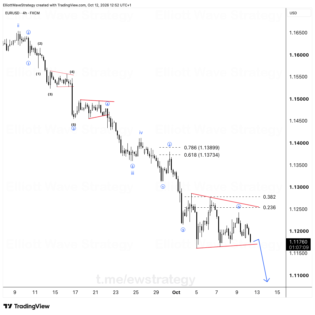EURUSD Elliott Wave Chart Analysis