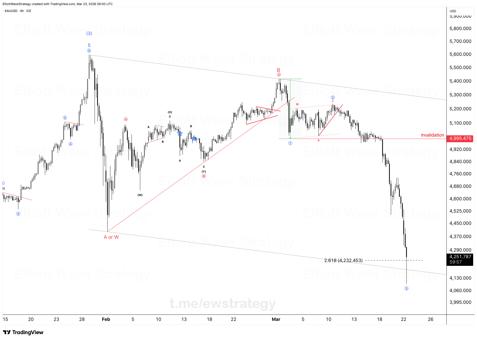 XAUUSD: Der Wave-B-Fahrplan vom 18. Februar geht wie geplant auf