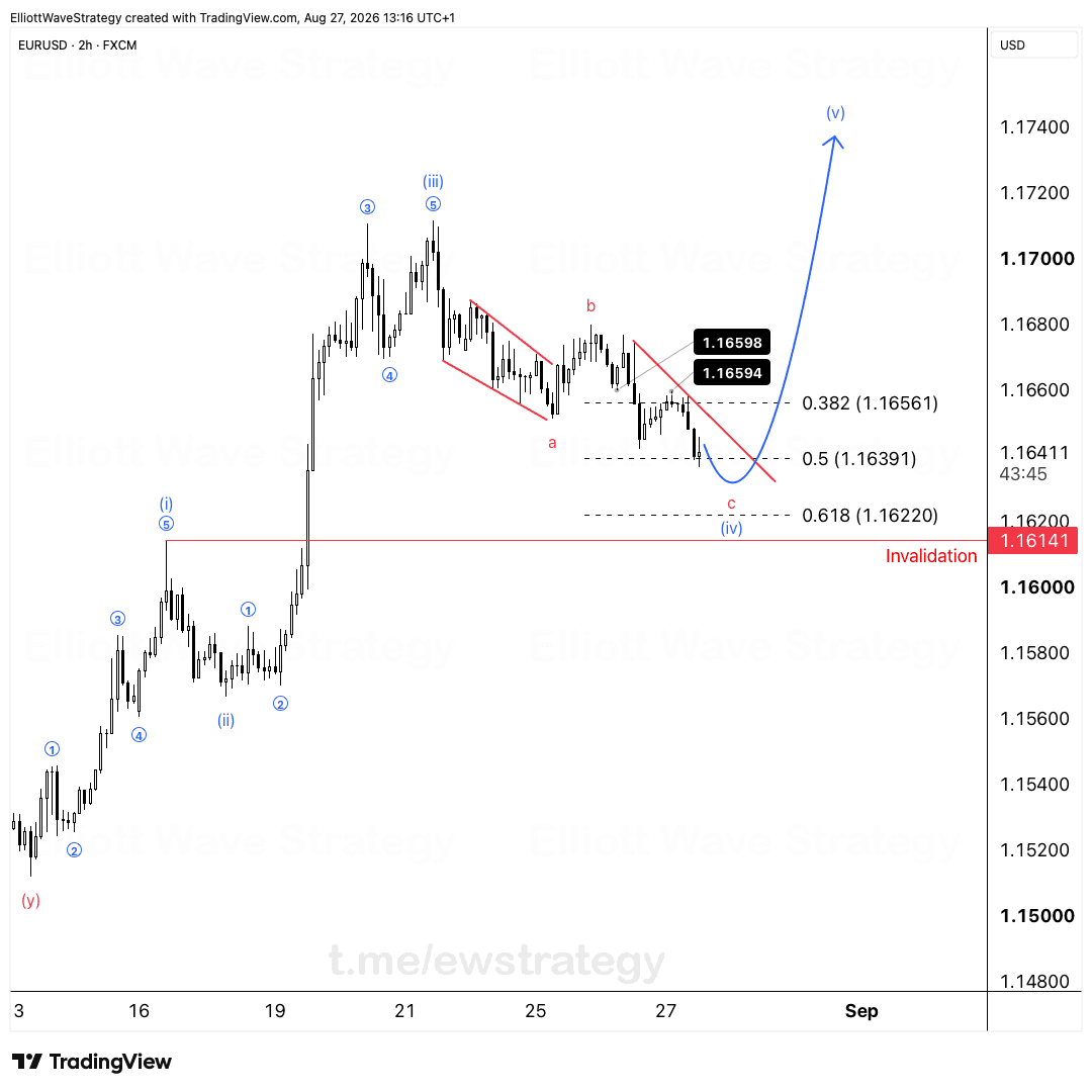 EURUSD Elliott-Wellen: 1.16141 ist die entscheidende Linie