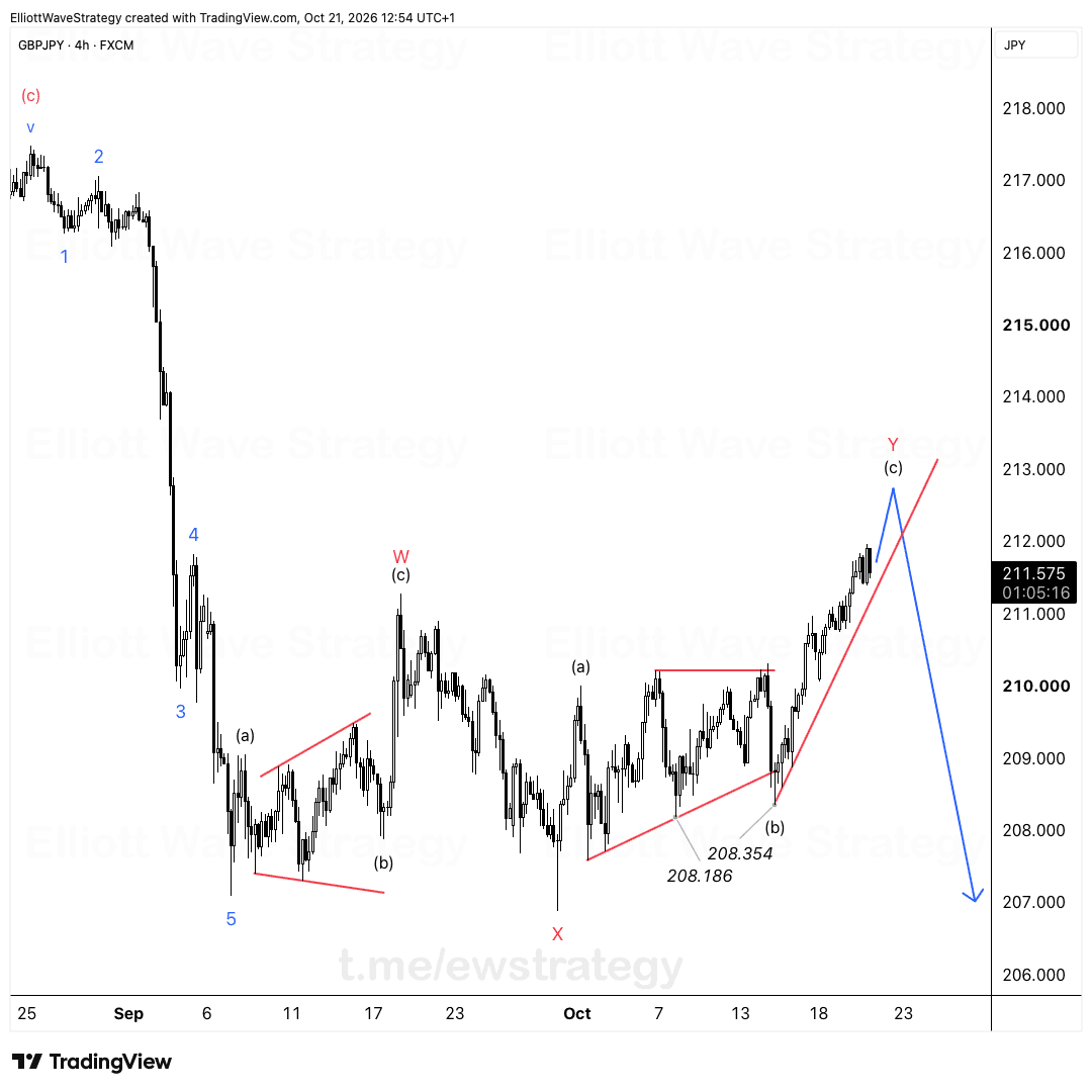 GBPJPY Elliott Wave chart