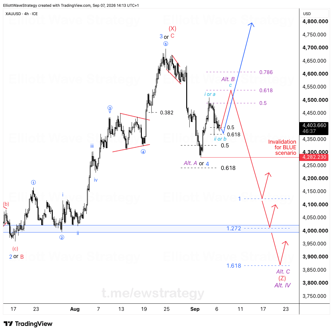 XAUUSD Elliott Wave Chart Analysis