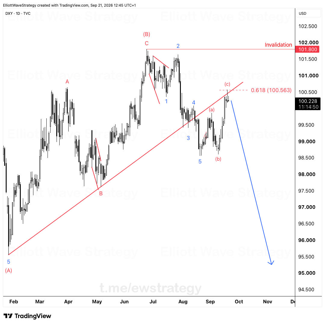 DXY Elliott Wave Chart Analysis