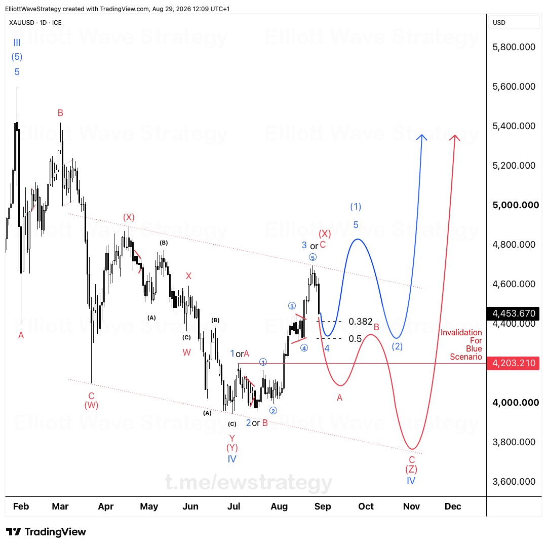 XAUUSD Elliott Wave Chart Analysis