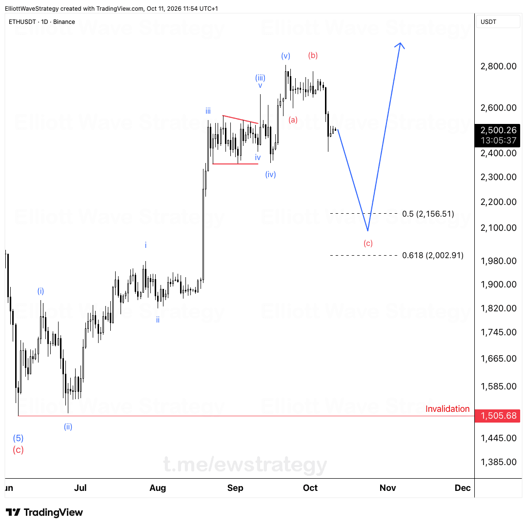 ETHUSDT Elliott-Wellen-Analyse: Flat-Korrektur in Richtung 2,156-2,003
