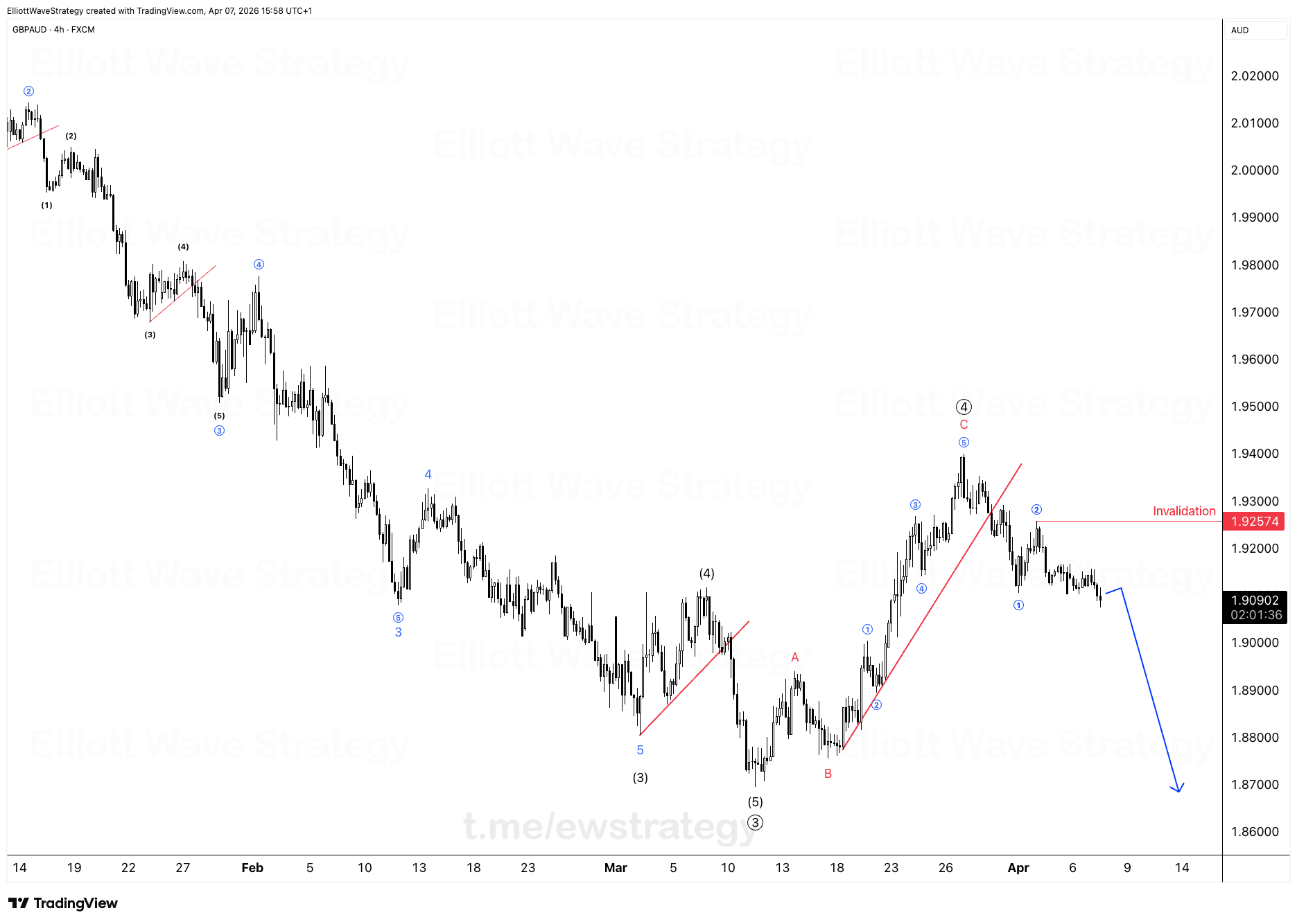 GBPAUD Elliott Wave: Por qué los niveles de invalidación protegen el capital