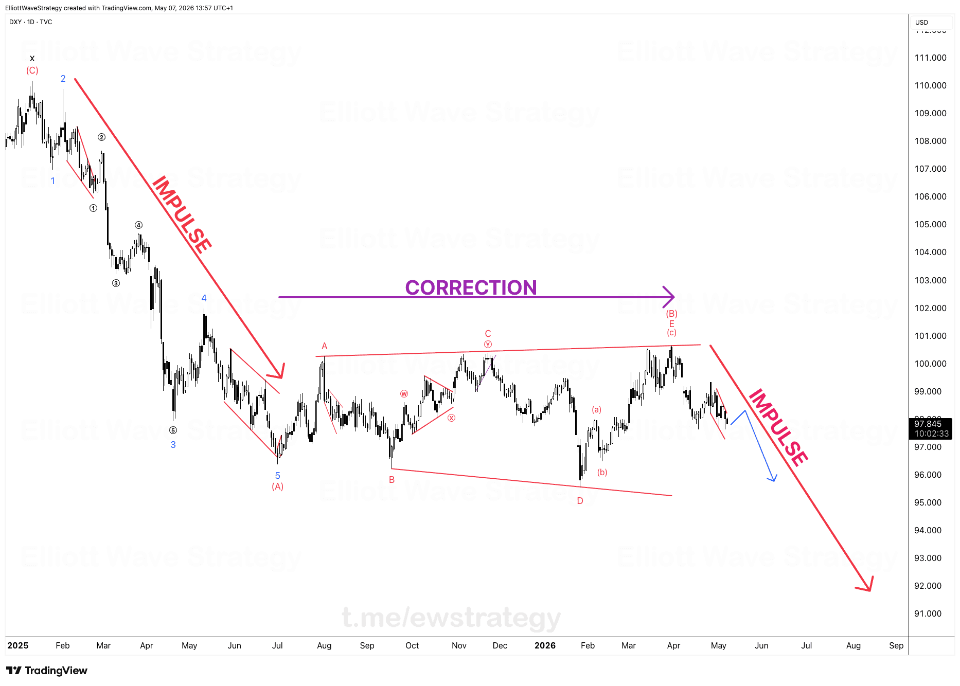 DXY Elliott Wave: Neuer Impuls beginnt nach Ende der Korrektur