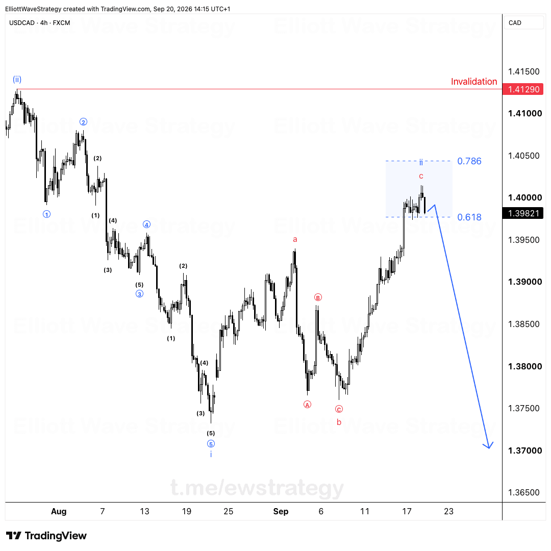 USDCAD Elliott-Wellen: Fib-Zone erreicht, noch keine Umkehr