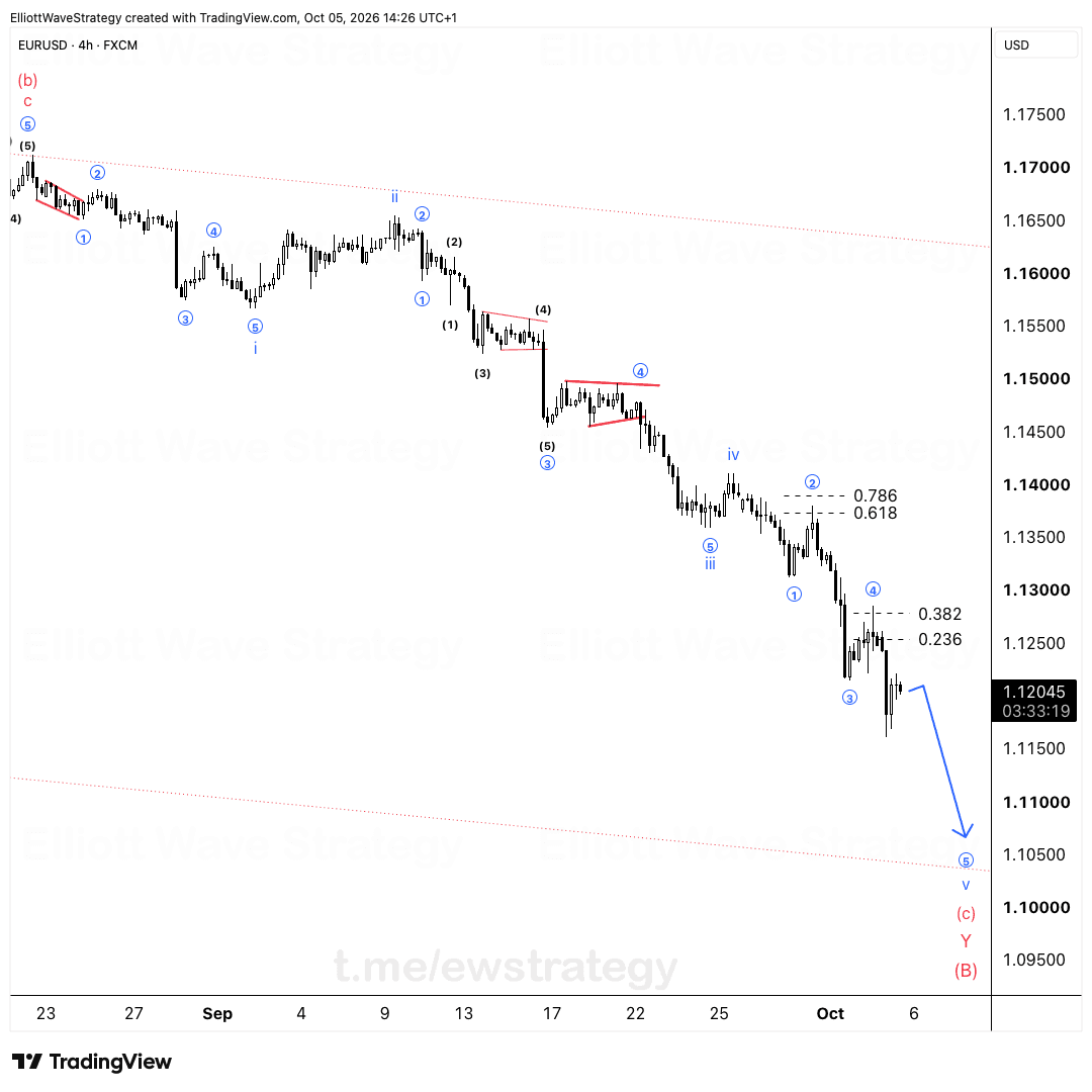 EURUSD Elliott Wave: onda 5 hacia 1.105 para terminar (B)
