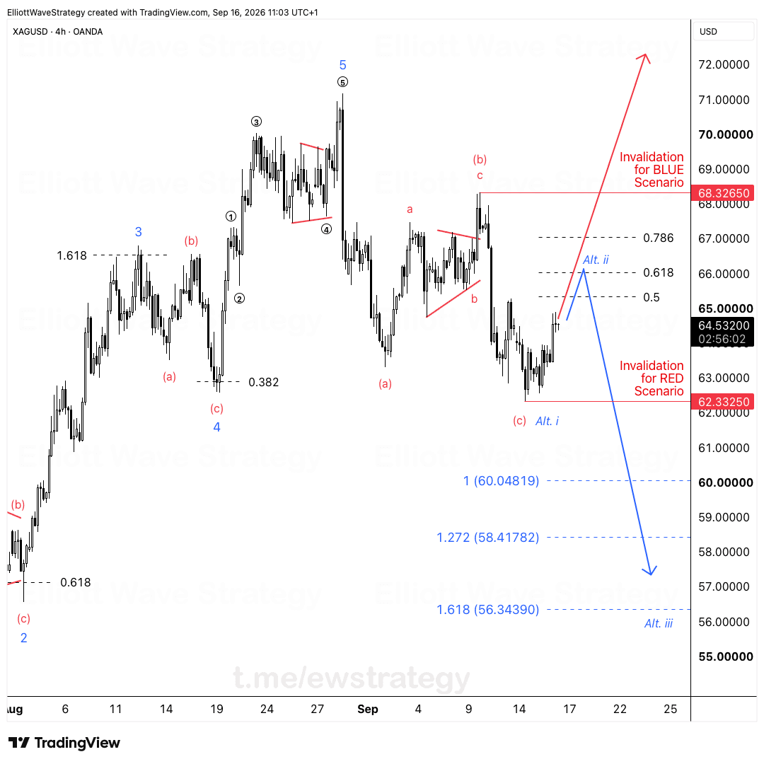 XAGUSD Elliott Wave chart