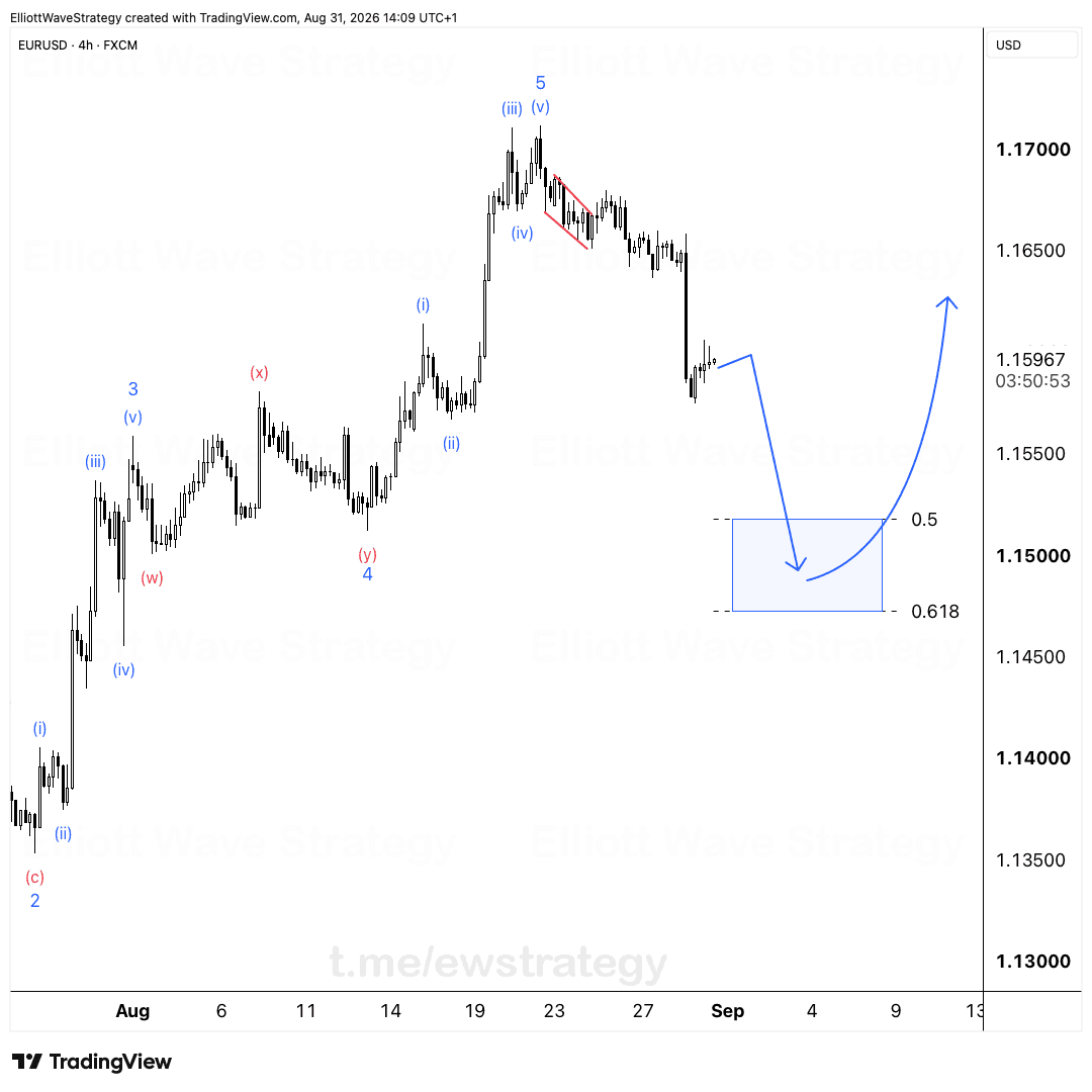 EURUSD Elliott Wave: Onda 5 Completa, Retroceso hacia Fibonacci 0.5-0.618