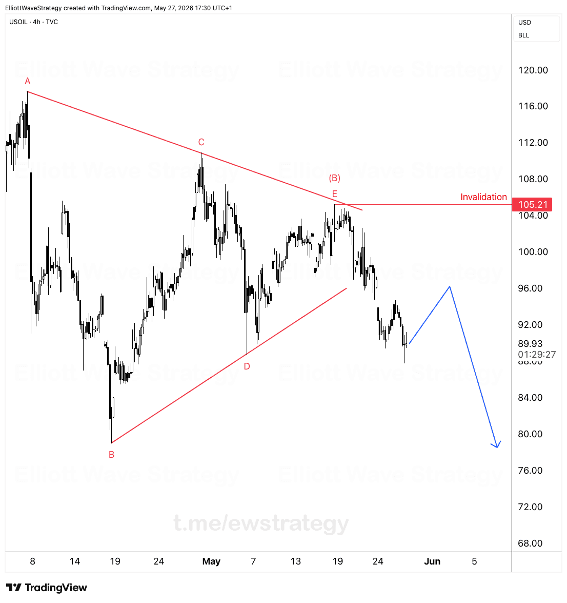 USOIL: Triangle-Breakout bestätigt Wave C Abwärtsbewegung ab 105