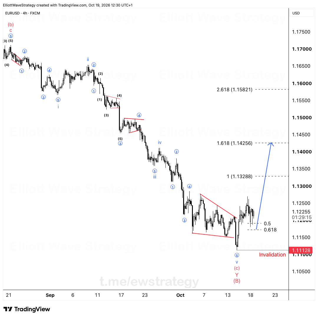 EURUSD Elliott Wave Chart Analysis